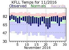 November temp 2016