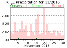 November rainfall 2016