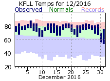 December temp 2016