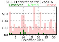 December rainfall 2016