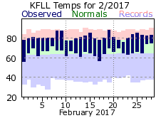 February temp 2017