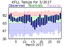 March temp 2017