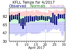 April temp 2017