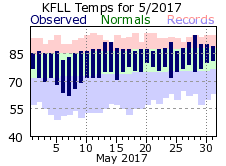 May temp 2017