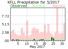 May rainfall 2017