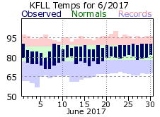 June temp 2017