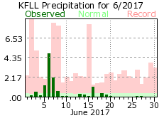 June rainfall 2017