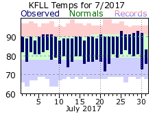 July temp 2017