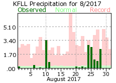 August rainfall 2017