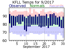 September temp 2017