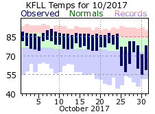 October temp 2017