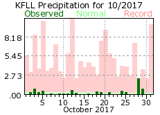 October rainfall 2017