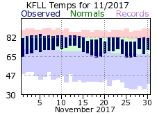 November temp 2017