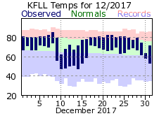 December temp 2017