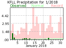 January rainfall 2018