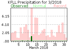 March rainfall 2018