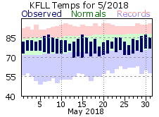 May temp 2018