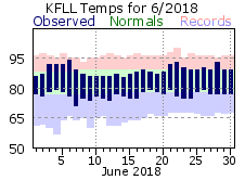 June temp 2018