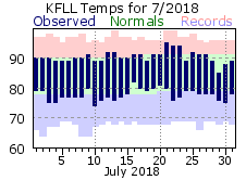 July temp 2018