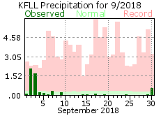 September rainfall 2018