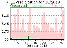 October rainfall 2018