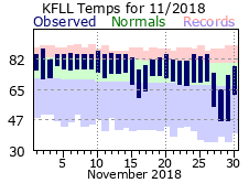 November temp 2018