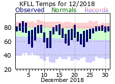 December temp 2018