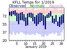 January temp 2019