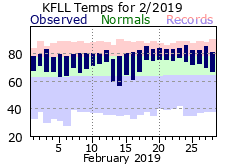 February temp 2019