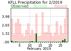 February rainfall 2019