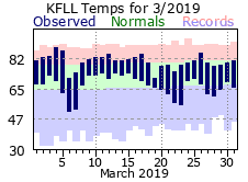 March temp 2019