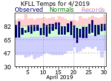 April temp 2019