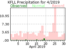 April rainfall 2019