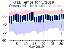 May temp 2019