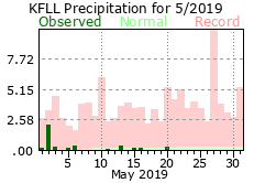 May rainfall 2019