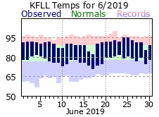 June temp 2019