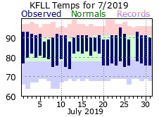 July temp 2019