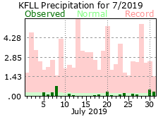 July rainfall 2019