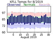 August temp 2019