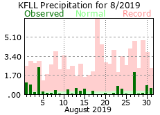 August rainfall 2019