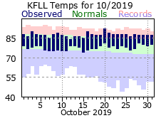 October temp 2019