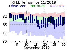 Novmeber temp 2019