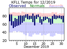 Decmber temp 2019