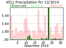 Decmber rainfall 2019