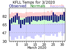 March temp 2020