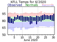 June temp 2020