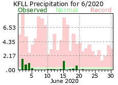 June rainfall 2020