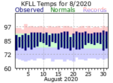 August temp 2020