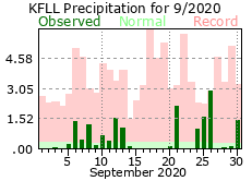 September rainfall 2020