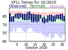 October temp 2020